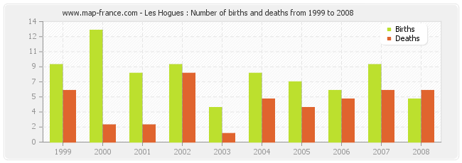 Les Hogues : Number of births and deaths from 1999 to 2008